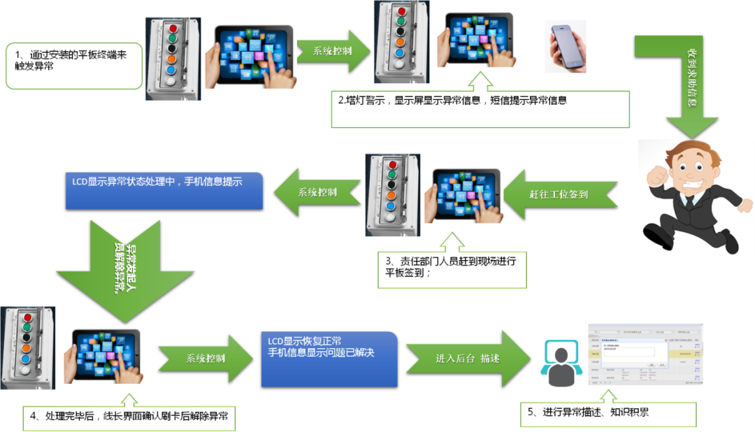 車間裝配線現(xiàn)場協(xié)同，交互流程