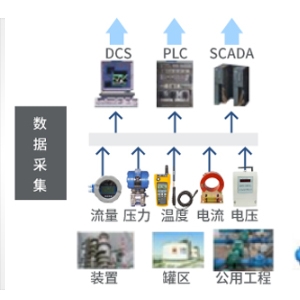 工廠(chǎng)車(chē)間設(shè)備聯(lián)網(wǎng)與數(shù)據(jù)采集情況